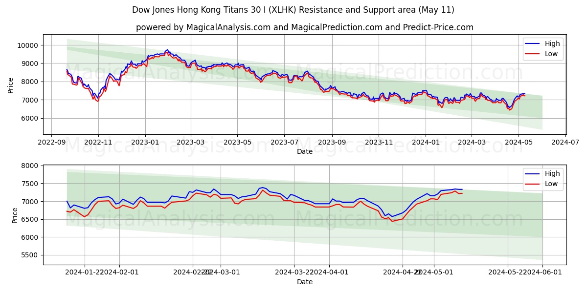 Dow Jones Hong Kong Titans 30 I (XLHK) price movement in the coming days